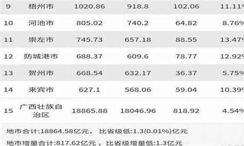 广西城市排名_广西城市排名顺序