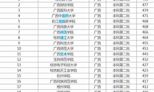 广西大学分数线2022,广西大学分数线2022二本