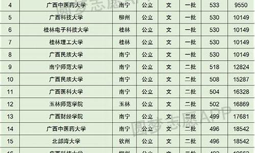 广西录取分数线最低的大学-广西录取分数线最低的大学文科