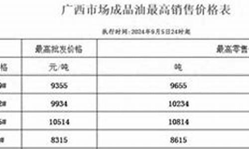 广西油价动态_广西成品油价格调整最新消息