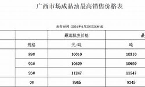 桂林今天油价_广西桂林最新油价