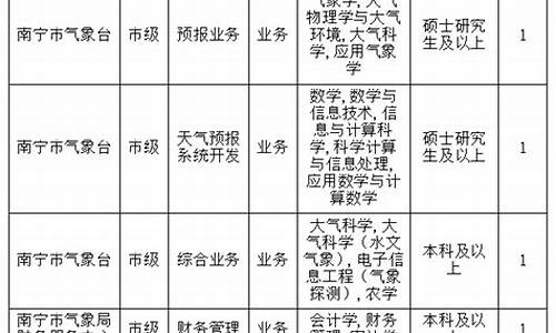 广西气象局招聘_广西气象局招聘应届毕业生