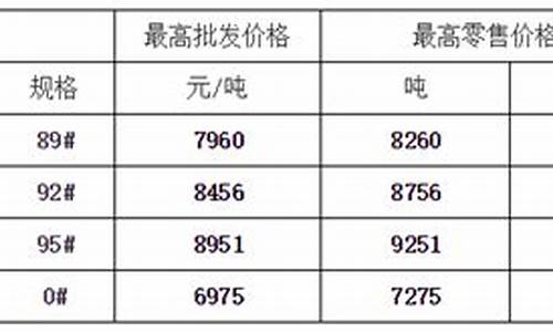 广西玉林油价下调_广西玉林汽油价格