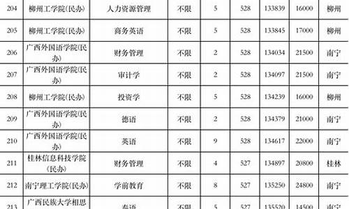 广西高校录取分数线2023年,广西高校录取分数线2023