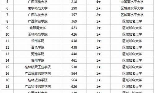 广西高考排名2017_广西高考排名三万可以报什么学校