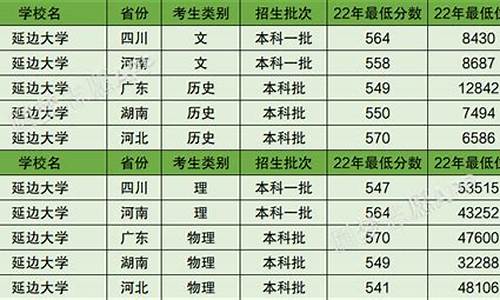 延边大学高考分数线,延边大学高考分数线2020