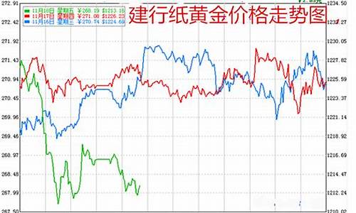 建行金价实时行情_建行金价实时行情今日