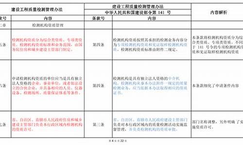 建设工程质量检测管理条例修订版目录(建设工程检测)(图1)