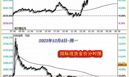 金价变动_异动金价走势如何