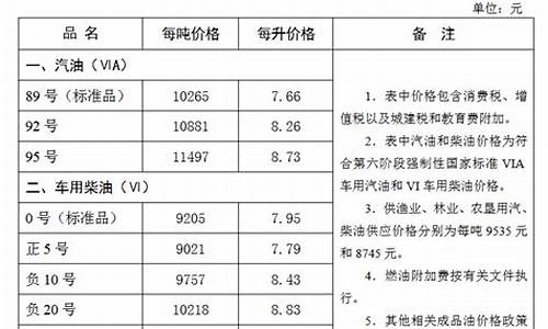 2024油价调价日期表_张家口今日油价