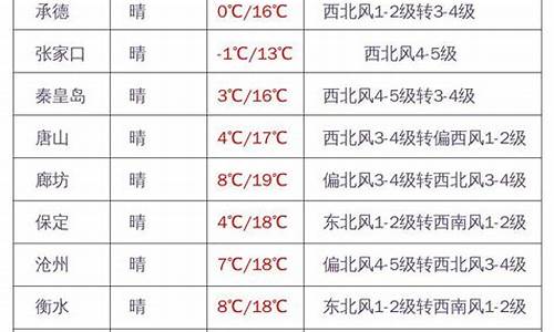 张家口市天气预报15天气_张家口市天气预报15天气预报