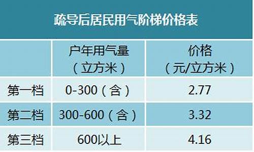 张家港天然气收费标准2020_张家港天然