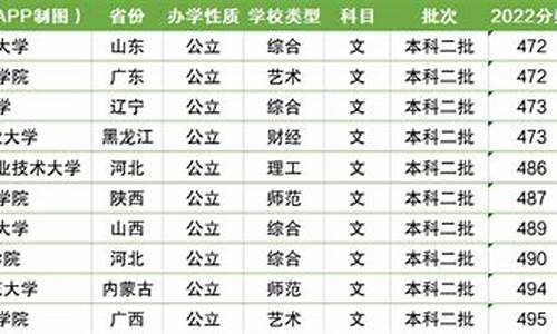 2020录取分数线最低的985211大学-录取分数线最低的872大学