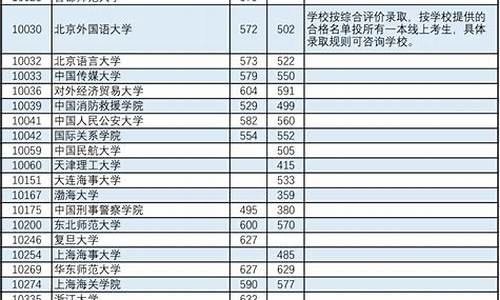 录取分数线最低的本科大学是_分数线最低的本科专业