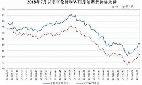 往年国际油价最高峰是多少呢_往年国际油价最高峰是多少