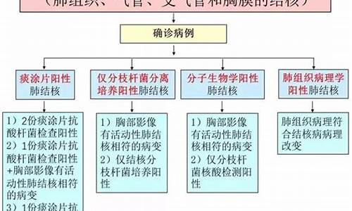 结核性心包炎诊断依据_心包结核诊断标准是什么内容呢