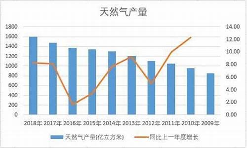 怎么查询近十年天然气价格_怎么查询近十年天然气价格表