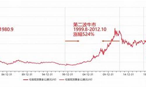 怎么查询金价涨幅_怎么查询金价涨幅情况