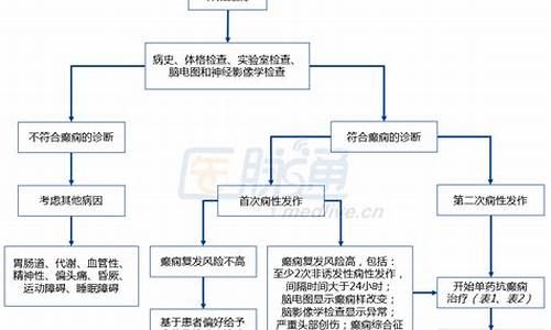 儿童怎么确诊癫疯病-怎样诊断小孩癫痫和治