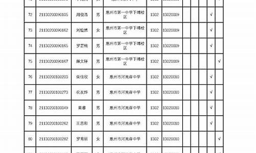 惠州一中高考录取名单,惠州市录取名单骆