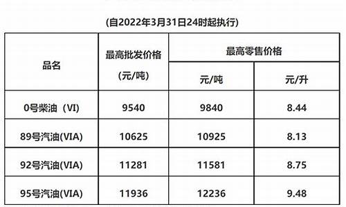 惠州油价今日价格_惠州最新油价调整消息