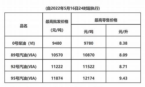 惠州油价调整最新消息_惠州油价历时查询