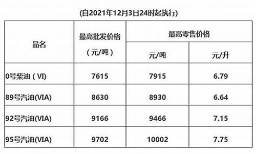 惠州现在油价多少钱一升_惠州油价调整最新消息