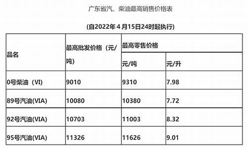 惠州汽油价格调整最新消息-惠州油价调整最新消息表