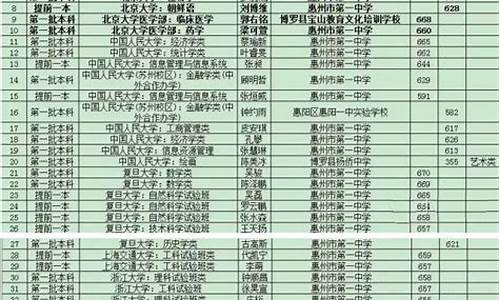 惠州高考排名2016,惠州高考排名3500名可以录取吗