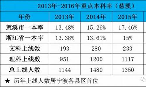 慈溪2017高考_慈溪高考成绩2019