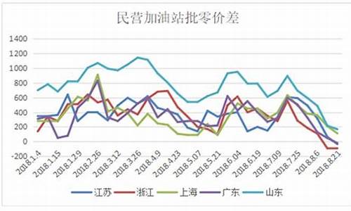 成品油市场预测_成品油价格预测方法