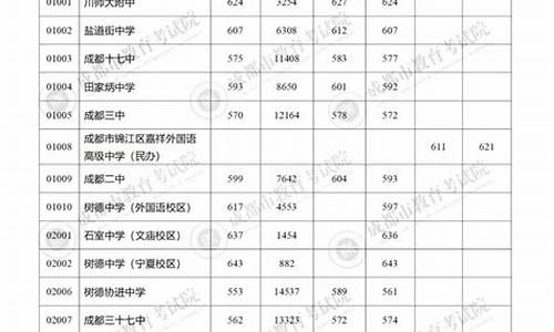 成都2023高中录取分数线排行榜-成都2023高中录取分数线