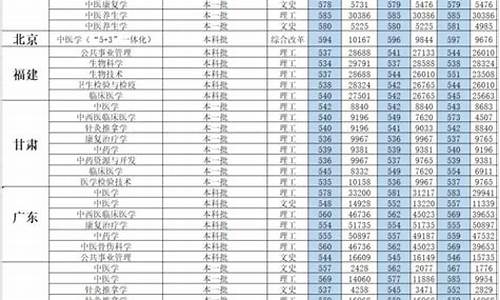 成都中医药大学分数线-成都中医药大学分数线2023年是多少