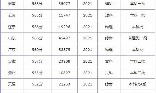 成都医学院录取分数线,2022成都医学院录取分数线