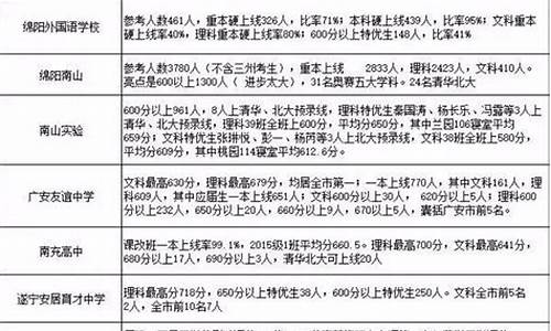 成都四川高考,四川省成都市高考分数