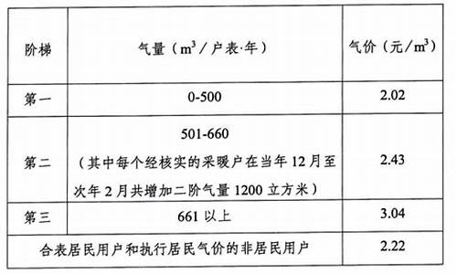 成都居民天然气价格查询_成都居民天然气价