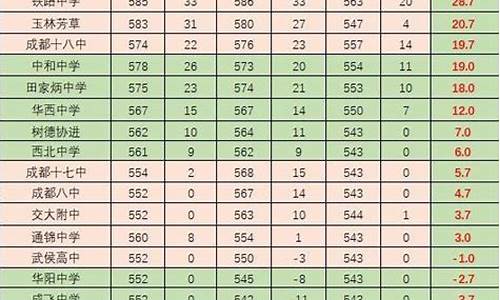 成都七中中考录取_成都市七中中考分数线