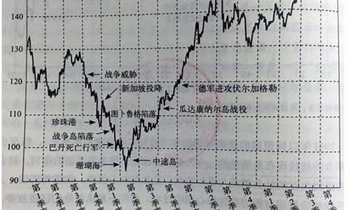 战争期间股市金价_战争时股市暴跌吗