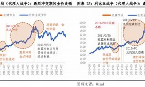 战争原油和黄金价格如何_战争爆发油价和金价