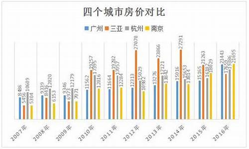 房价必涨的十大城市_房价必涨的十大城市排行