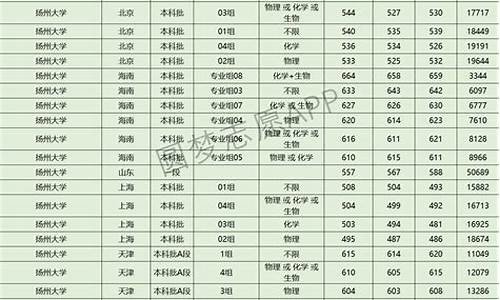 扬州大学最低录取分数线2021_扬州大学最低录取分数线