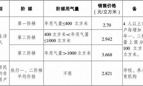 扬州市天然气价格多少钱一立方啊_扬州的天然气多少钱一个立方