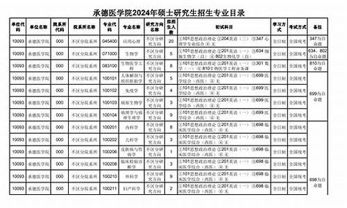 承德医学院研究生分数线2024-承德医学院研究生分数线2022