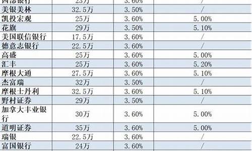 投行金价最新预测_投行金价最新预测消息