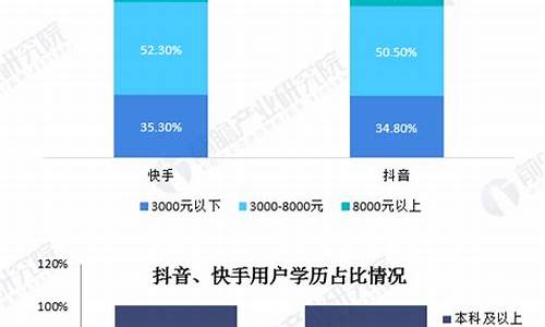 抖音本科学历占比_抖音的本科率