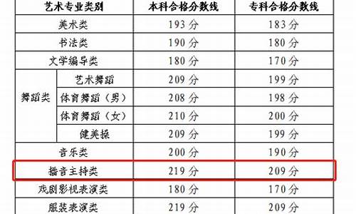 播音生高考分数线_播音高考本科分数线