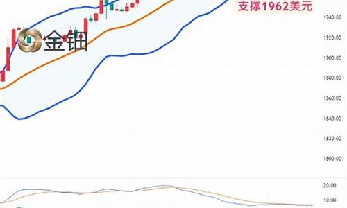 金价低谷_支撑金价低位翻身