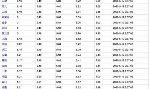 新疆各地油价调整_新疆各地油价调整表
