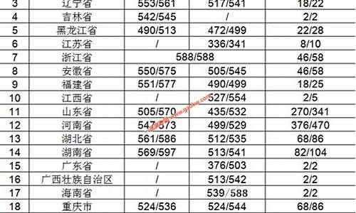 新疆大学录取分数线-新疆大学录取分数线2020