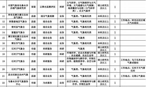 新疆气象局招聘_新疆气象局招聘公告